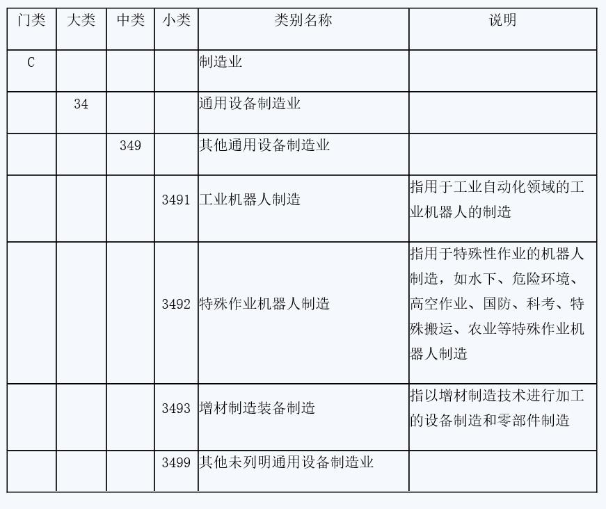 《国民经济行业分类》中码垛机器人制造相关行业明细表 　